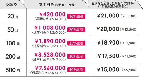 受講枠20回分パックなら16％お得な\420,000（通常料金（※1）\504,000）、受講枠 500回なら40％お得な\7,560,000（通常料金（※1）\12,600,000）というお得な割引となっております