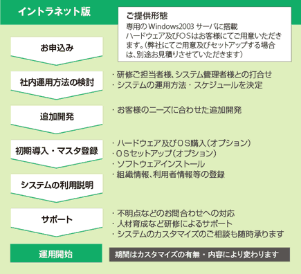イントラネット版。ご提供形態。専用のWindows2003サーバに搭載。ハードウェア及びOSはお客様にてご用意いただきます。（弊社にてご用意及びセットアップする場合は、別途お見積させていただきます）