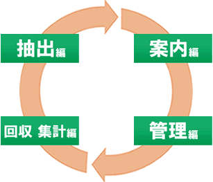 抽出編。案内編。管理編。回収・集計編。
