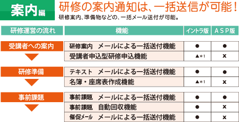研修の案内通知は、一括送信が可能!研修案内、準備物などの、一括メール送付が可能。