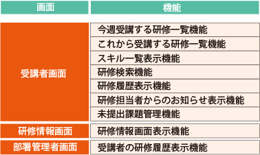 受講者画面。研修情報画面。部署管理者画面。機能