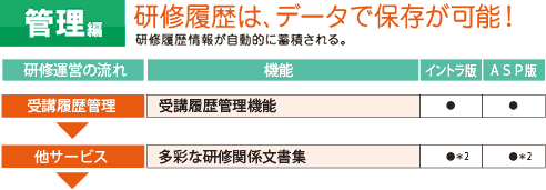 研修履歴は、データで保存が可能!研修履歴情報が自動的に蓄積される。