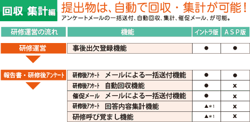 提出物は、自動で回収・集計が可能!アンケートメールの一括送付、自動回収、集計、催促メールが可能。