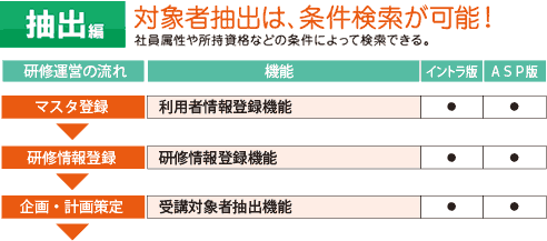 対象者抽出は、条件検索が可能!社員属性や所持資格などの条件によって検索できる。