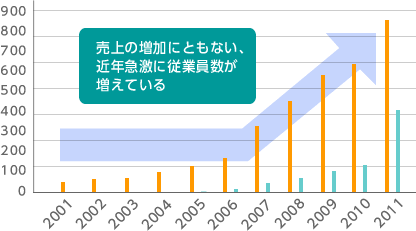 売上の増加に伴ない、近年急激に従業員数が増えている