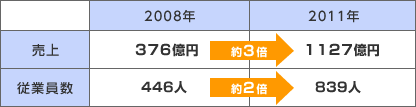 売上げが、2008年は３７６億円、2011年は1127億円と、約３倍に。対して従業員数は2008年度446人から2011年度839人と、約２倍に。