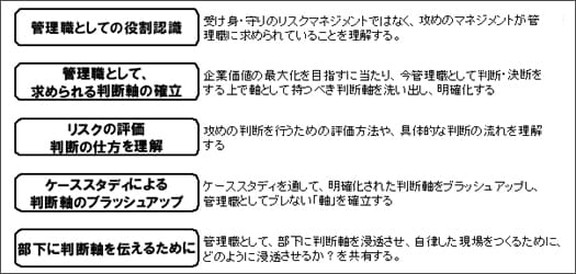 管理者の役割確認