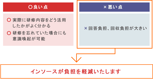 ○良い点は、実際に研修内容をどう活用したかがよく分かる、研修を忘れていた場合にも意識喚起が可能。×悪い点は、回答負担、回収負担が大きいこと。この、悪い点の負担を、インソースが軽減いたします。