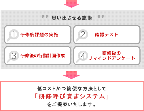 思い出させる施術は、研修後課題の実施、確認テスト、研修後の行動計画作成、研修後のリマインドアンケートの４点があり、それを低コストかつ簡便に実現させる方法として「研修呼び覚まシステム」をご提案いたします。