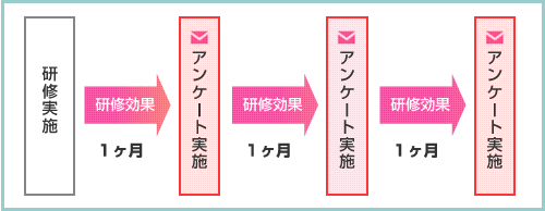 研修実施から１ヶ月ごとに３回、アンケートを実施します