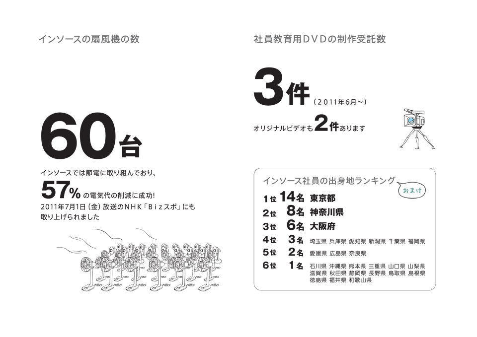 インソースの扇風機の数/60台・社員教育用ＤＶＤの制作受託数3件