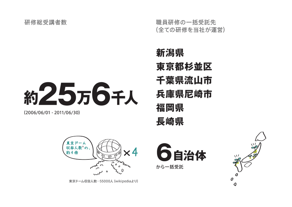 研修総受講者数／約25万6千人・職員研修の一括受託先/新潟県、東京都杉並区、千葉県流山市、兵庫県尼崎市、福岡県、長崎県の６自治体から一括受託
