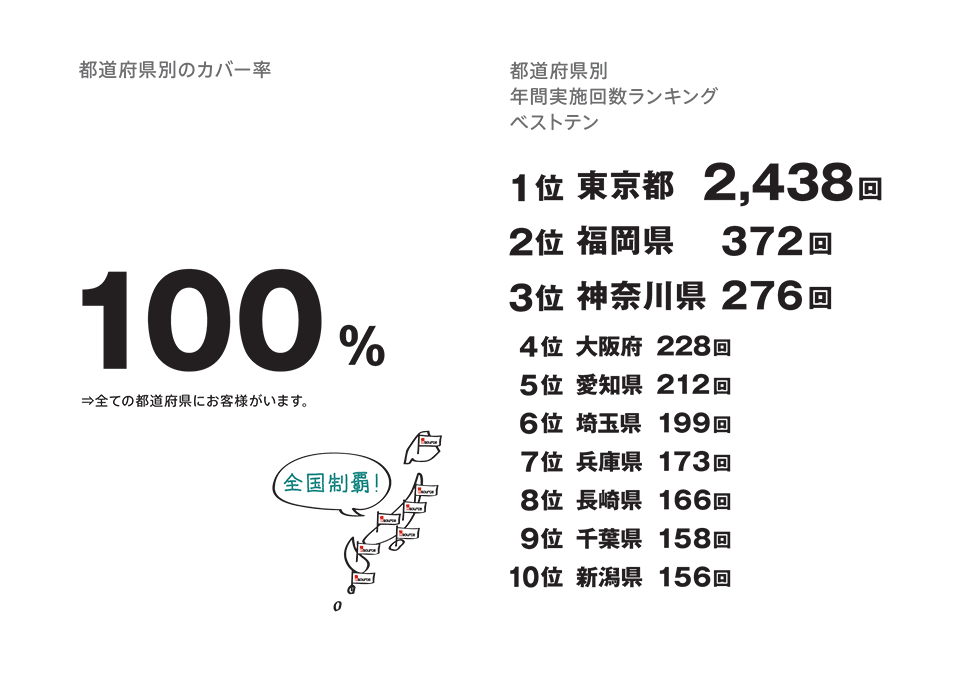 全都道府県のカバー率/100％・都道府県別年間実地回数ランキング１位東京都/2,438回、２位福岡県/372回、３位神奈川県/276回