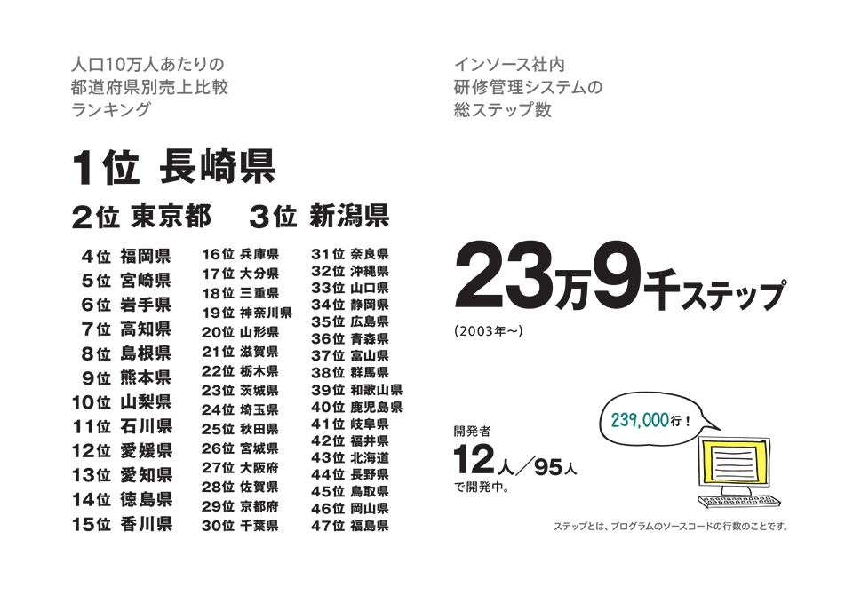 人口10万人あたらいの都道府県別売上比較ランキング１位長崎県、２位東京都、３位新潟県・インソース社内研修管理システムの総ステップ数/23万9千ステップ