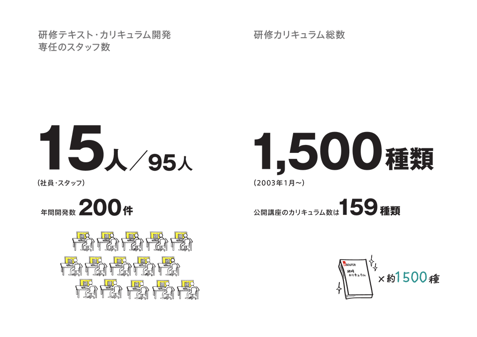 研修テキスト・カリキュラム開発専任のスタッフ数15人/95人・研修カリキュラム総数/1,500種類