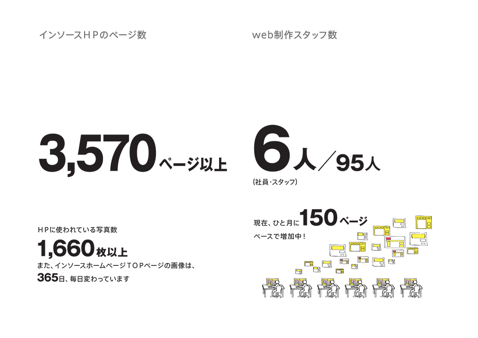 インソースＨＰのページ数/3,570ページ以上・web制作スタッフ数/6/95人