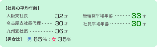 社員平均年齢、男女比