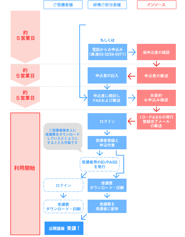 WEBinsource利用開始までのフローをご案内
