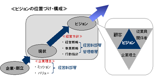 ビジョンの位置づけ・構成