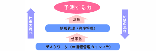研修の構成
