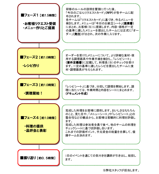 研修の流れ