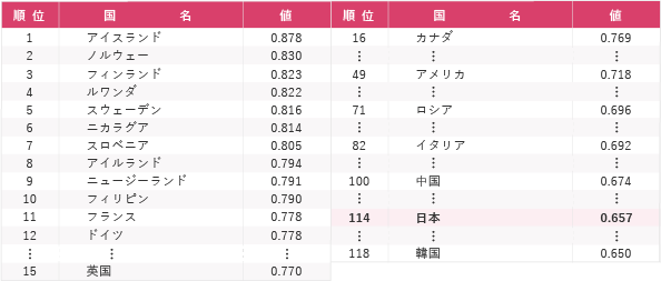ジェンダー・ギャップ指数の主な国の順位(2017年)です。日本の順位は、144カ国中114位です