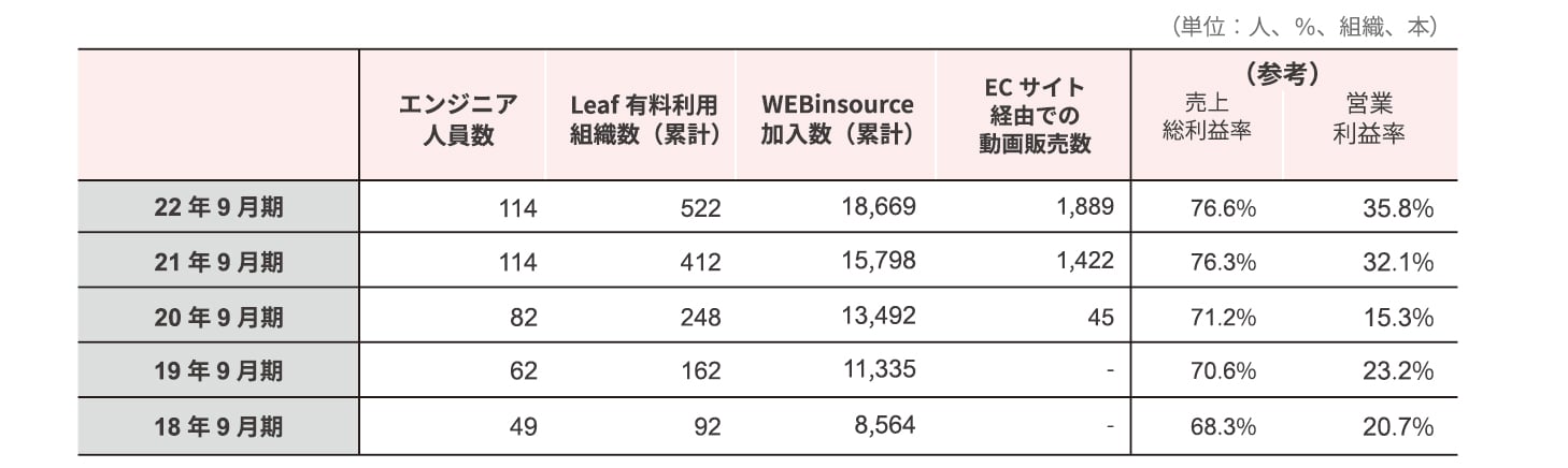 エンジニア数、Leaf有料利用組織数、WEBinsource加入数、ECサイト経由での動画販売数の推移