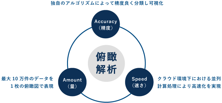 俯瞰解析を構成するAccuracy（精度）・Amount（量）・Speed（速さ）