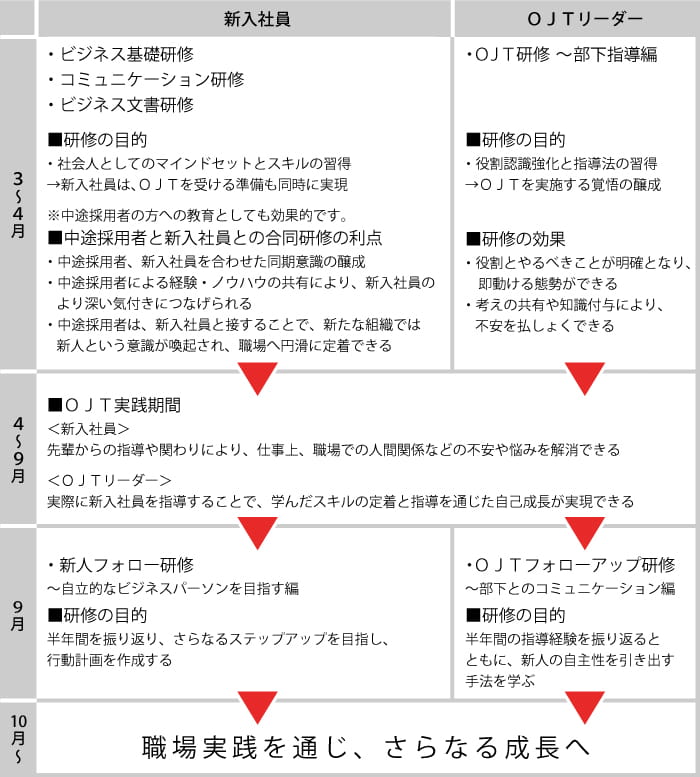 １年を通した新人早期戦力化 プログラム 現場で使える研修ならインソース