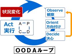 OODAループ