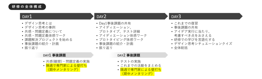 ■研修の流れ