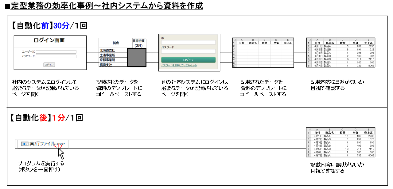 効率化できるようになる業務の例