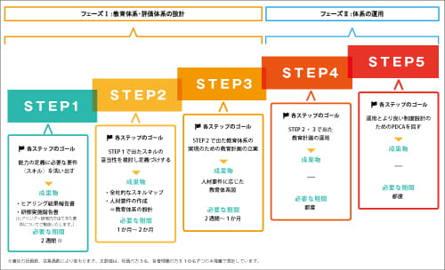 教育体系・評価体系の設計・運用