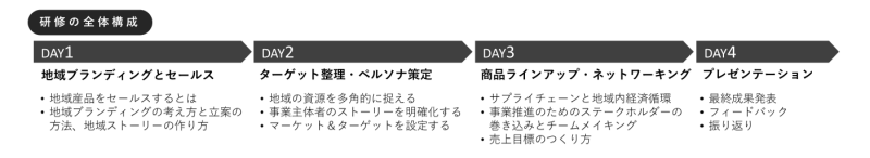 ■研修全体の流れ