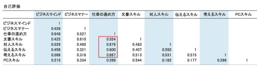 各スキルの相関係数