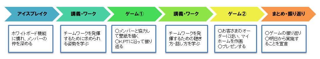 研修の流れ