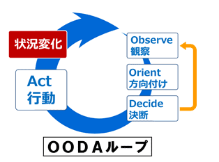 OODA（ウーダ）ループの画像