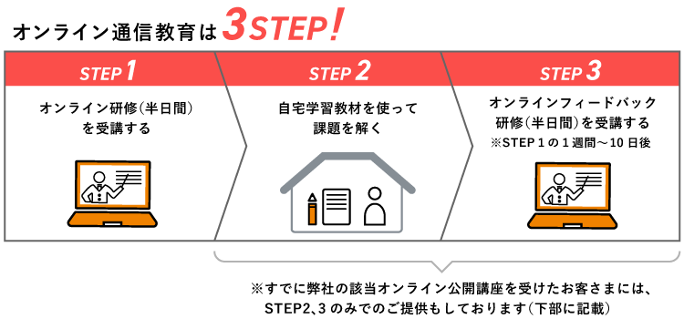 オンライン通信教育は3STEP! STEP1‐オンライン研修を受講する。STEP2‐自宅学習教材を使って課題を解く。STEP3‐オンラインフィードバック研修を受講する。