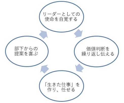 松下幸之助に学ぶ部下の育て方研修 リーダーとしての覚悟を決め 部下の自主性を伸ばす １日間 現場で使える研修ならインソース