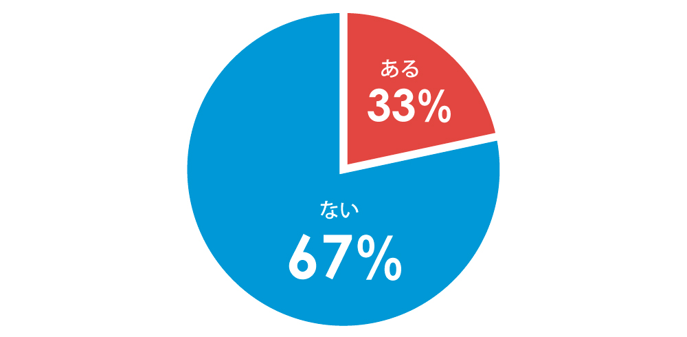 Ｑ．オンラインで過去に研修やセミナーを受けたことがありますか？