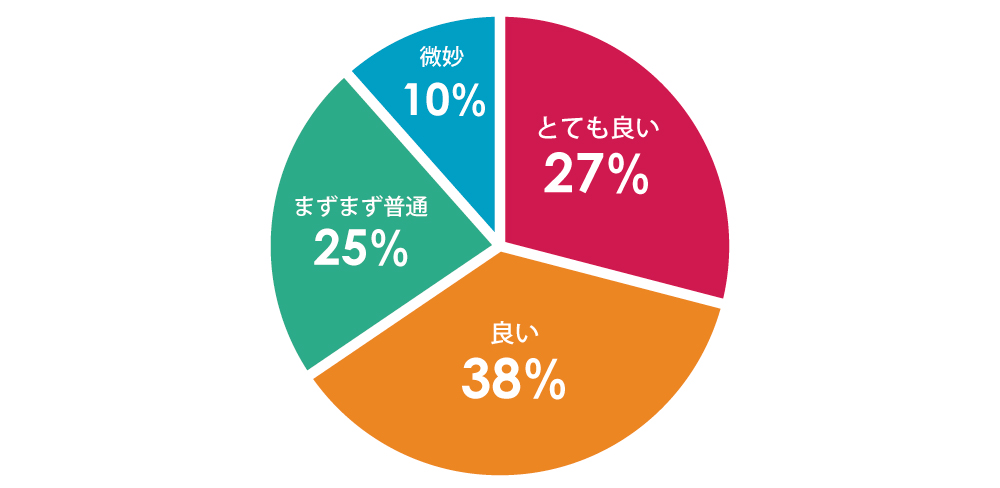 Ｑ．ここまでの体感をお選びください