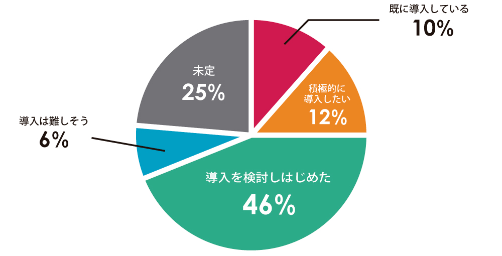 Ｑ．オンライン研修の導入検討具合は？