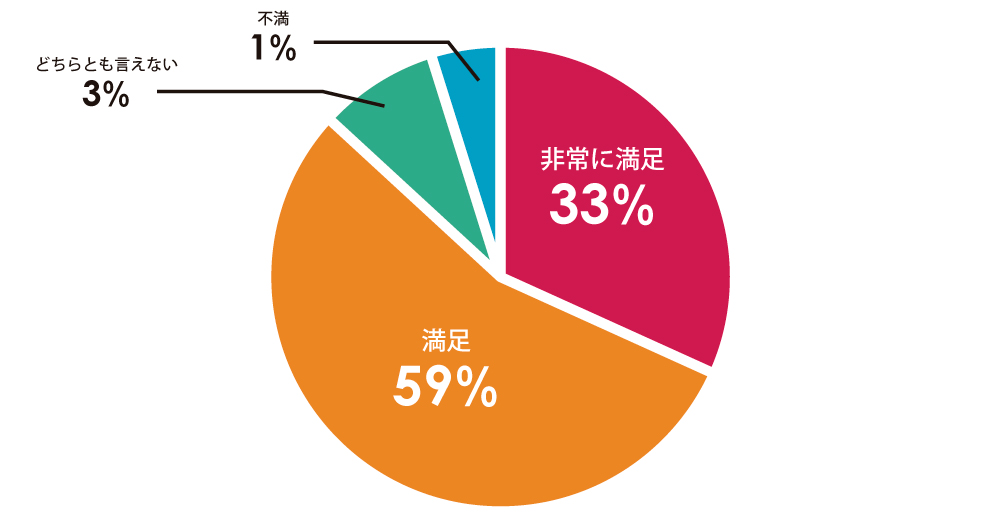 Ｑ．本日の体験会の満足度をお答えください