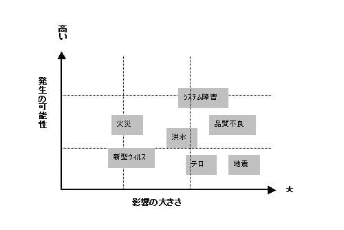 連関図による想定災害・事故の絞込み