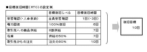 目標復旧時間（RTO）の設定例