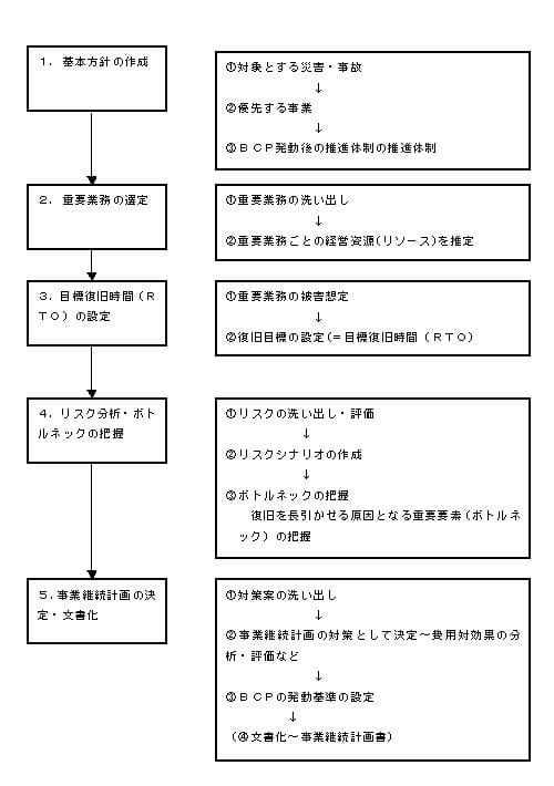 事業継続計画作成の流れ