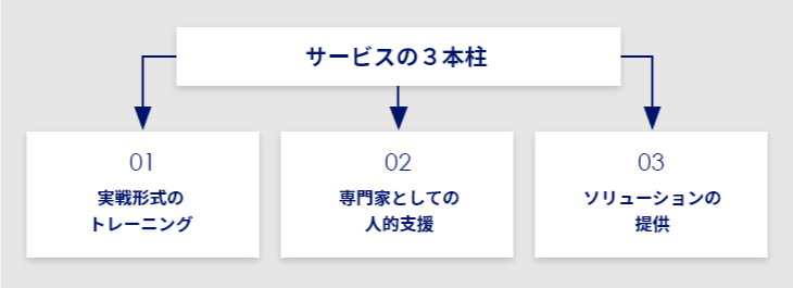 サービスの3本柱