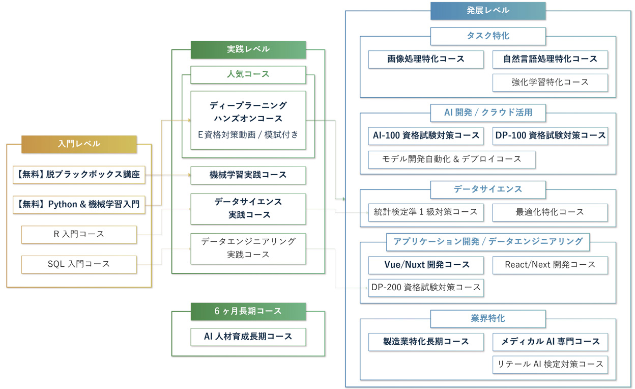 エンジニア向け研修