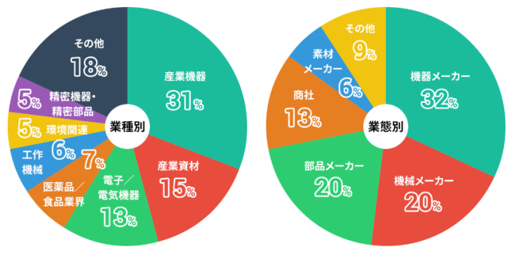 業態・業種別割合