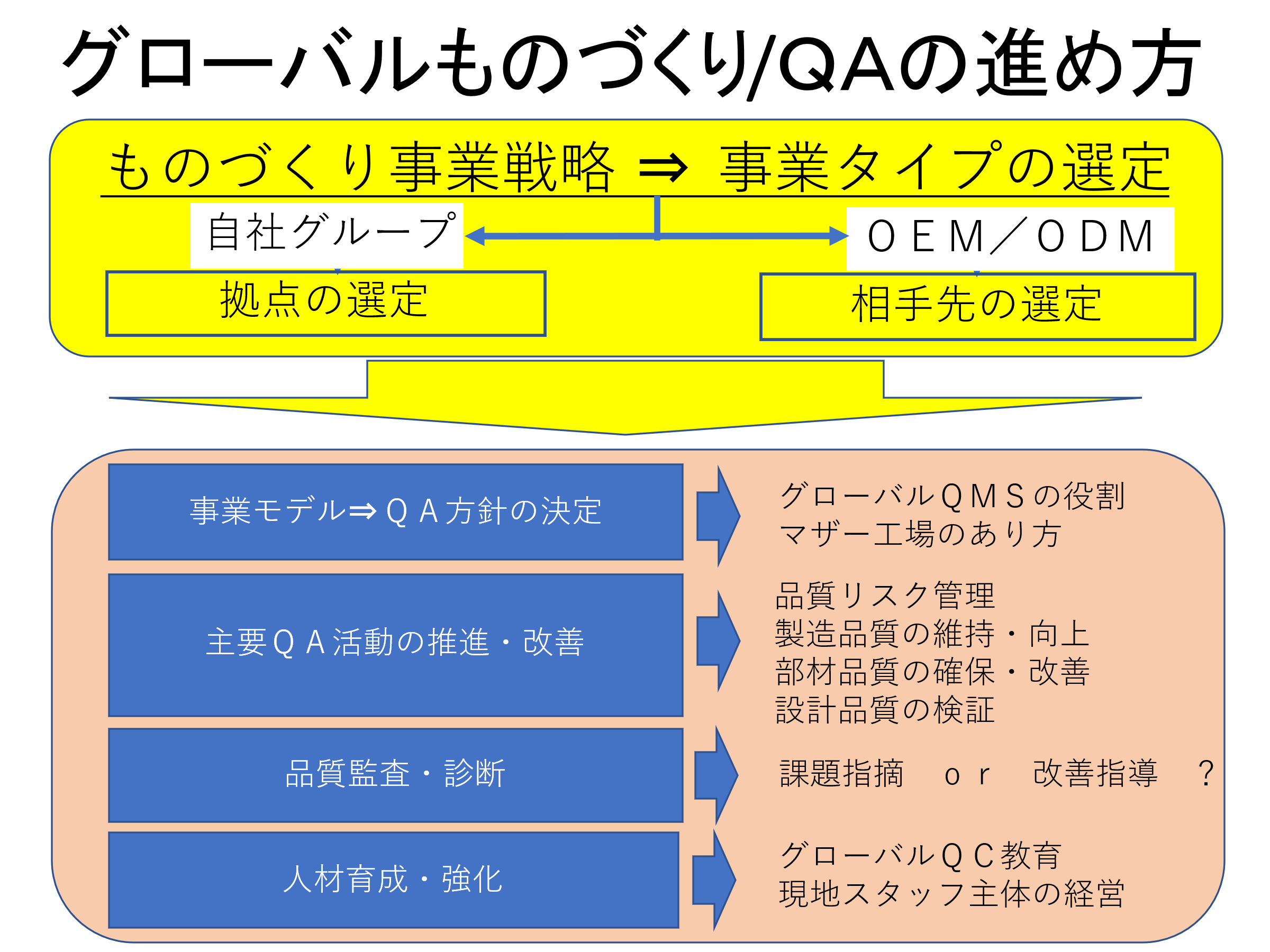 グローバルモノづくり/QAの進め方